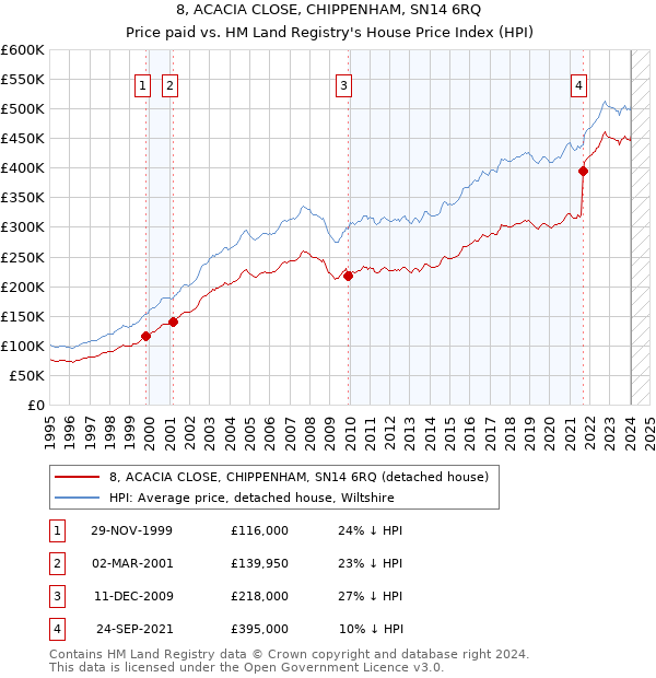 8, ACACIA CLOSE, CHIPPENHAM, SN14 6RQ: Price paid vs HM Land Registry's House Price Index