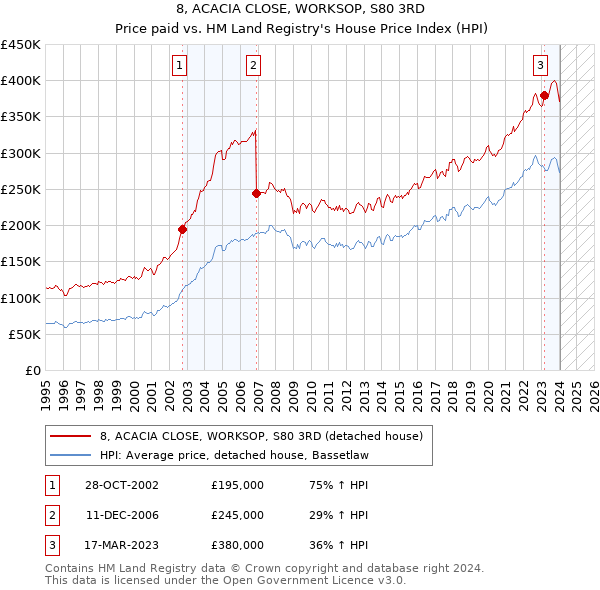 8, ACACIA CLOSE, WORKSOP, S80 3RD: Price paid vs HM Land Registry's House Price Index