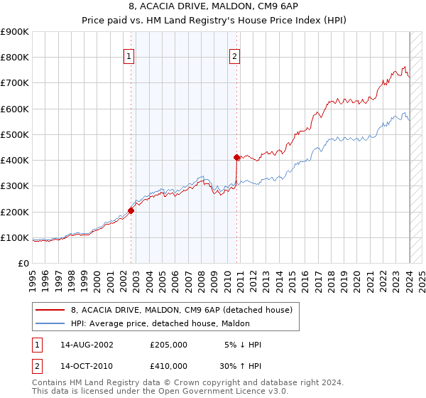 8, ACACIA DRIVE, MALDON, CM9 6AP: Price paid vs HM Land Registry's House Price Index