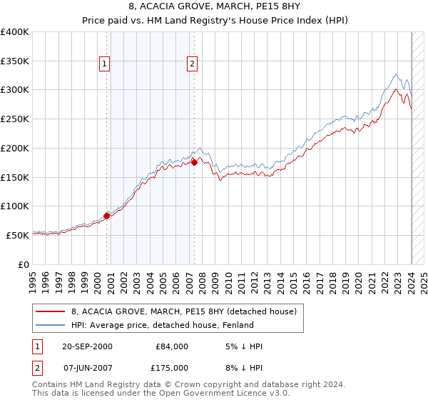 8, ACACIA GROVE, MARCH, PE15 8HY: Price paid vs HM Land Registry's House Price Index