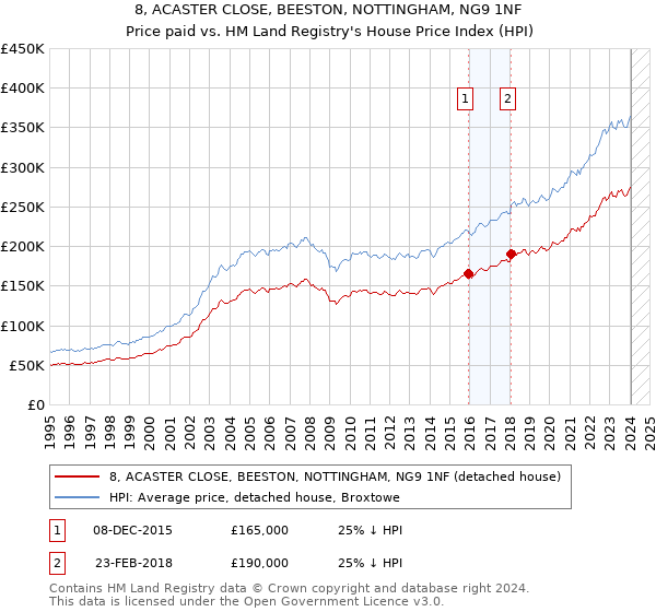 8, ACASTER CLOSE, BEESTON, NOTTINGHAM, NG9 1NF: Price paid vs HM Land Registry's House Price Index