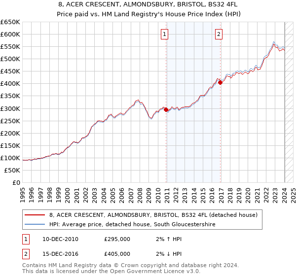 8, ACER CRESCENT, ALMONDSBURY, BRISTOL, BS32 4FL: Price paid vs HM Land Registry's House Price Index