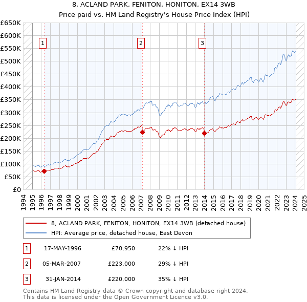 8, ACLAND PARK, FENITON, HONITON, EX14 3WB: Price paid vs HM Land Registry's House Price Index