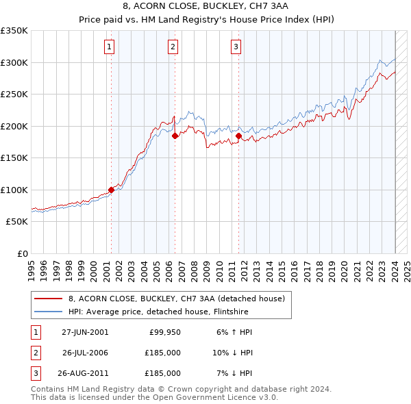 8, ACORN CLOSE, BUCKLEY, CH7 3AA: Price paid vs HM Land Registry's House Price Index