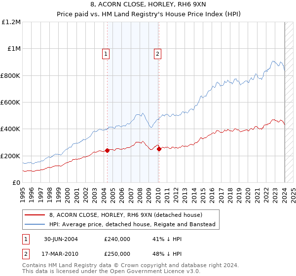 8, ACORN CLOSE, HORLEY, RH6 9XN: Price paid vs HM Land Registry's House Price Index