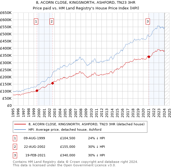 8, ACORN CLOSE, KINGSNORTH, ASHFORD, TN23 3HR: Price paid vs HM Land Registry's House Price Index