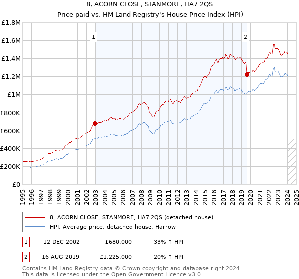 8, ACORN CLOSE, STANMORE, HA7 2QS: Price paid vs HM Land Registry's House Price Index