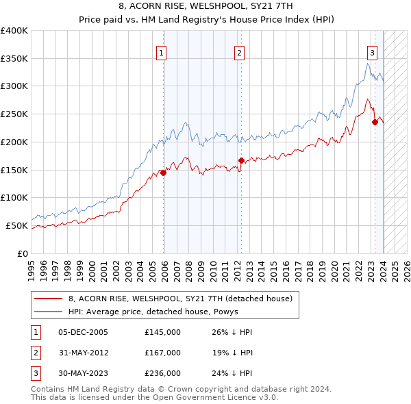 8, ACORN RISE, WELSHPOOL, SY21 7TH: Price paid vs HM Land Registry's House Price Index