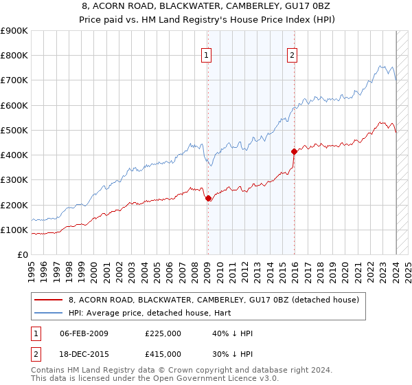 8, ACORN ROAD, BLACKWATER, CAMBERLEY, GU17 0BZ: Price paid vs HM Land Registry's House Price Index