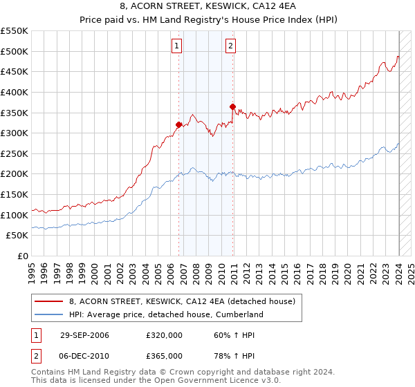 8, ACORN STREET, KESWICK, CA12 4EA: Price paid vs HM Land Registry's House Price Index