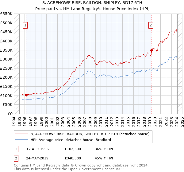 8, ACREHOWE RISE, BAILDON, SHIPLEY, BD17 6TH: Price paid vs HM Land Registry's House Price Index