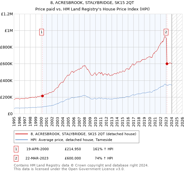 8, ACRESBROOK, STALYBRIDGE, SK15 2QT: Price paid vs HM Land Registry's House Price Index