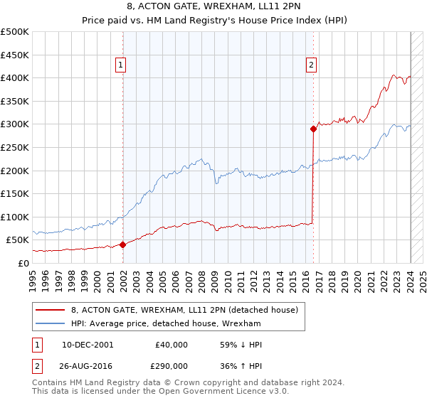 8, ACTON GATE, WREXHAM, LL11 2PN: Price paid vs HM Land Registry's House Price Index