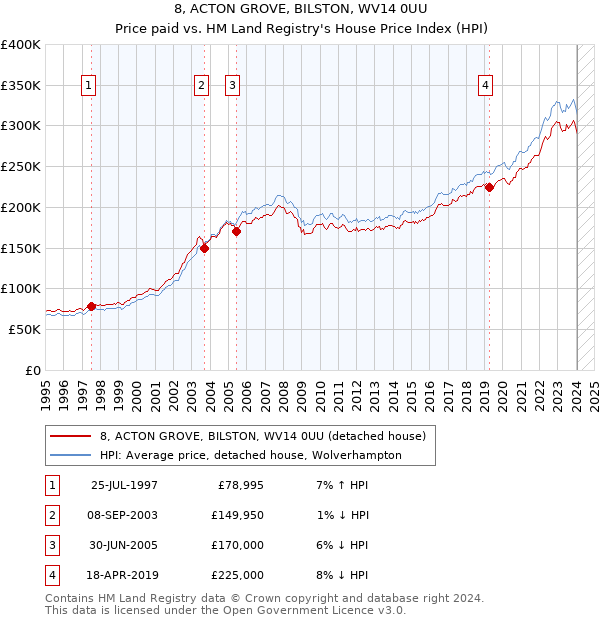 8, ACTON GROVE, BILSTON, WV14 0UU: Price paid vs HM Land Registry's House Price Index