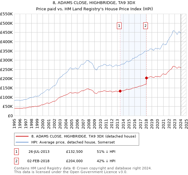 8, ADAMS CLOSE, HIGHBRIDGE, TA9 3DX: Price paid vs HM Land Registry's House Price Index