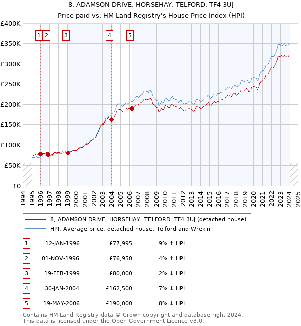 8, ADAMSON DRIVE, HORSEHAY, TELFORD, TF4 3UJ: Price paid vs HM Land Registry's House Price Index