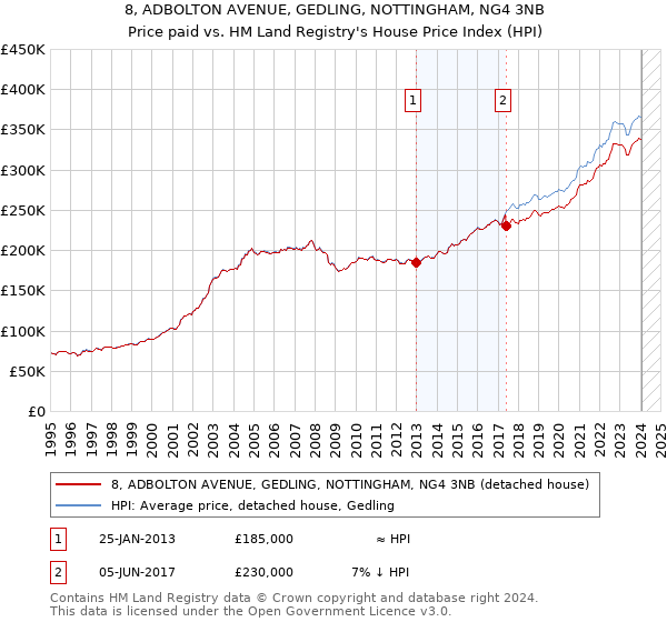 8, ADBOLTON AVENUE, GEDLING, NOTTINGHAM, NG4 3NB: Price paid vs HM Land Registry's House Price Index
