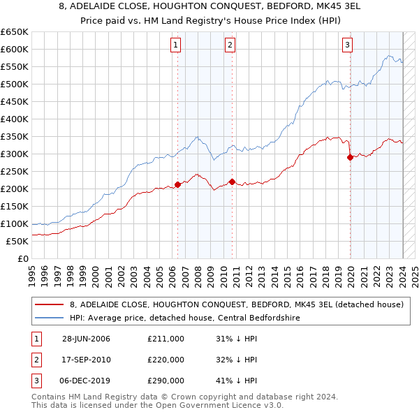 8, ADELAIDE CLOSE, HOUGHTON CONQUEST, BEDFORD, MK45 3EL: Price paid vs HM Land Registry's House Price Index