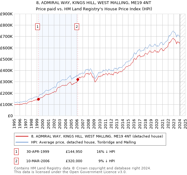 8, ADMIRAL WAY, KINGS HILL, WEST MALLING, ME19 4NT: Price paid vs HM Land Registry's House Price Index
