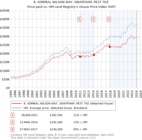 8, ADMIRAL WILSON WAY, SWAFFHAM, PE37 7HZ: Price paid vs HM Land Registry's House Price Index