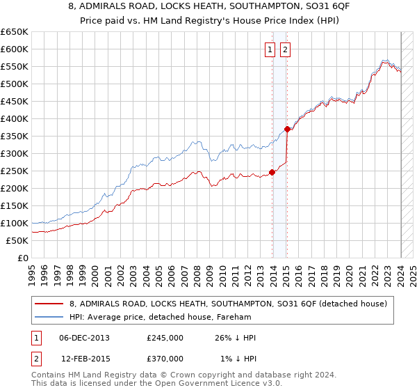 8, ADMIRALS ROAD, LOCKS HEATH, SOUTHAMPTON, SO31 6QF: Price paid vs HM Land Registry's House Price Index