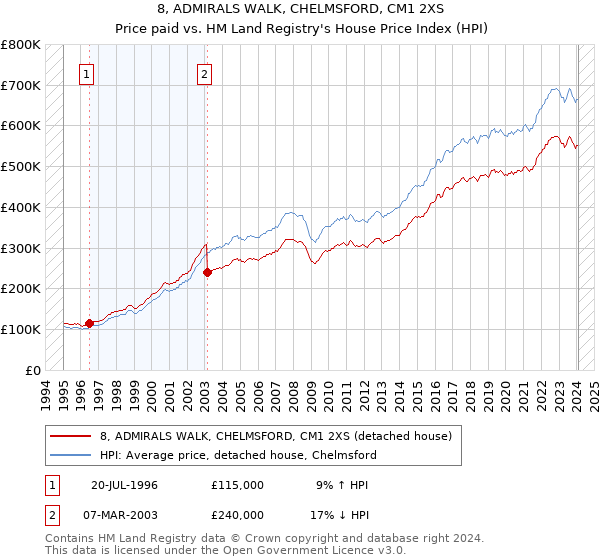 8, ADMIRALS WALK, CHELMSFORD, CM1 2XS: Price paid vs HM Land Registry's House Price Index