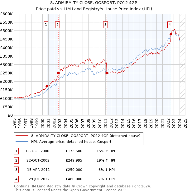 8, ADMIRALTY CLOSE, GOSPORT, PO12 4GP: Price paid vs HM Land Registry's House Price Index