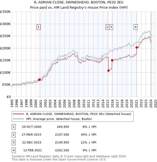 8, ADRIAN CLOSE, SWINESHEAD, BOSTON, PE20 3EU: Price paid vs HM Land Registry's House Price Index