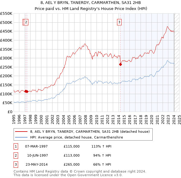 8, AEL Y BRYN, TANERDY, CARMARTHEN, SA31 2HB: Price paid vs HM Land Registry's House Price Index