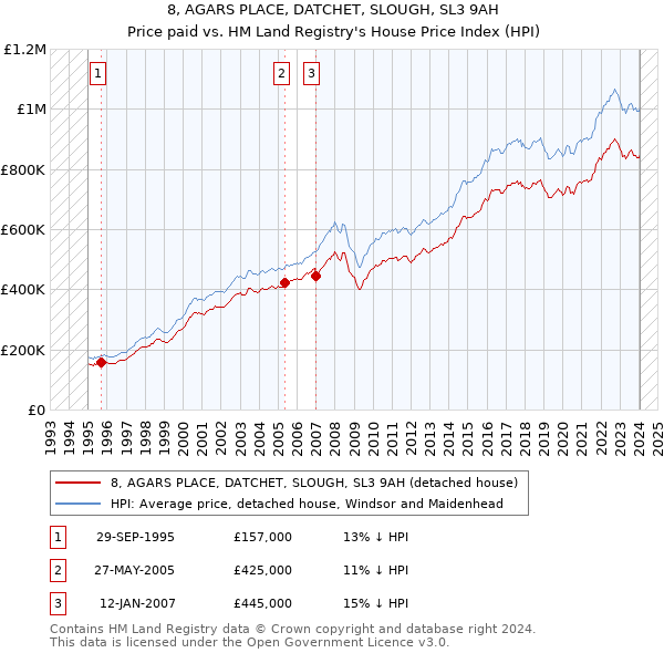8, AGARS PLACE, DATCHET, SLOUGH, SL3 9AH: Price paid vs HM Land Registry's House Price Index