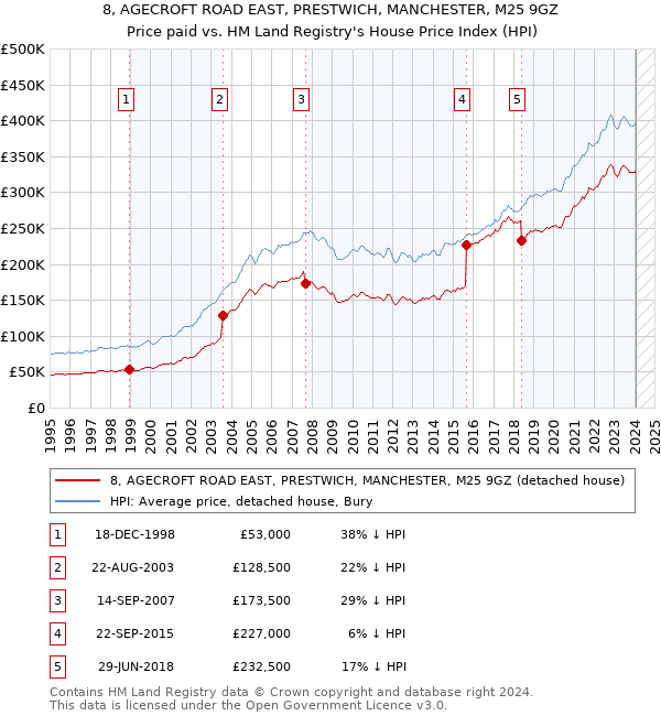 8, AGECROFT ROAD EAST, PRESTWICH, MANCHESTER, M25 9GZ: Price paid vs HM Land Registry's House Price Index
