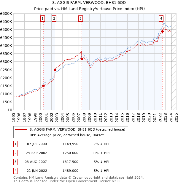 8, AGGIS FARM, VERWOOD, BH31 6QD: Price paid vs HM Land Registry's House Price Index