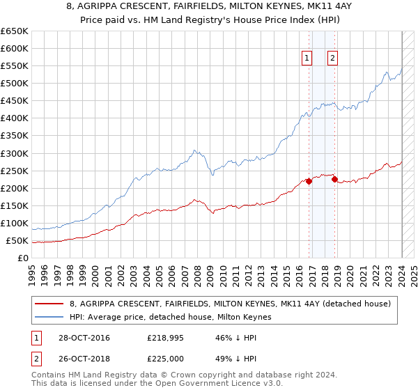 8, AGRIPPA CRESCENT, FAIRFIELDS, MILTON KEYNES, MK11 4AY: Price paid vs HM Land Registry's House Price Index
