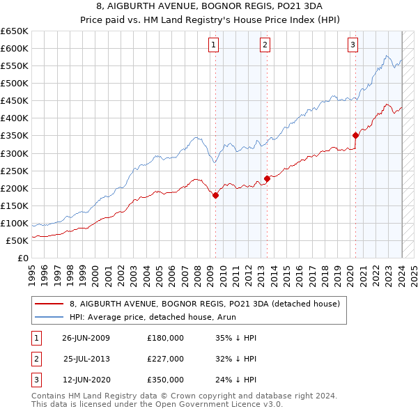 8, AIGBURTH AVENUE, BOGNOR REGIS, PO21 3DA: Price paid vs HM Land Registry's House Price Index