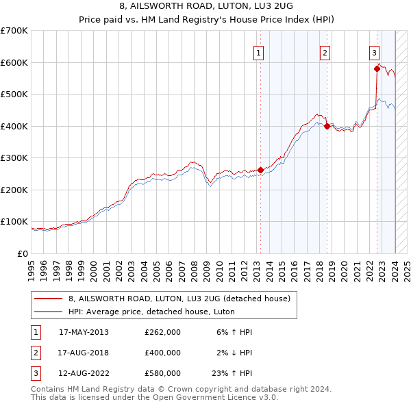 8, AILSWORTH ROAD, LUTON, LU3 2UG: Price paid vs HM Land Registry's House Price Index