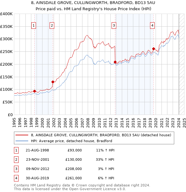 8, AINSDALE GROVE, CULLINGWORTH, BRADFORD, BD13 5AU: Price paid vs HM Land Registry's House Price Index