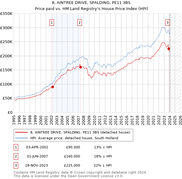 8, AINTREE DRIVE, SPALDING, PE11 3BS: Price paid vs HM Land Registry's House Price Index