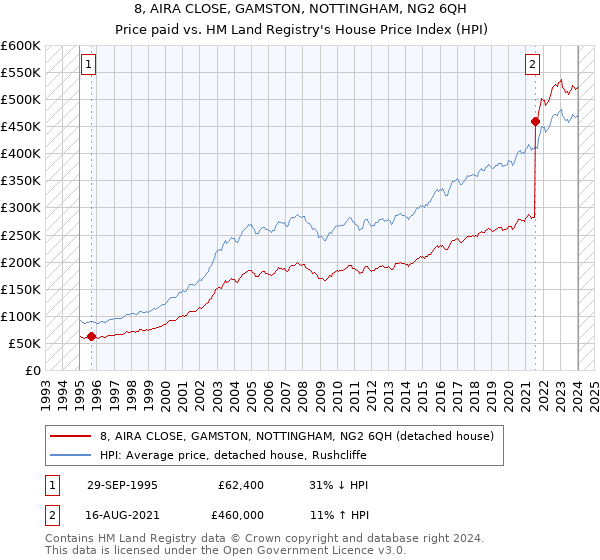 8, AIRA CLOSE, GAMSTON, NOTTINGHAM, NG2 6QH: Price paid vs HM Land Registry's House Price Index