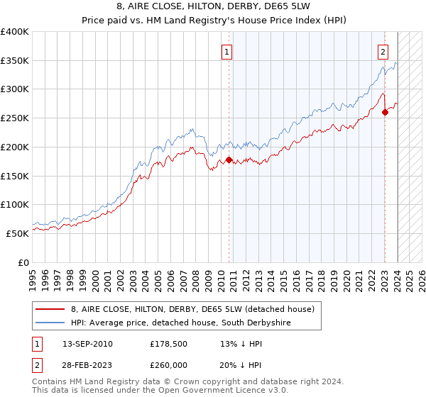 8, AIRE CLOSE, HILTON, DERBY, DE65 5LW: Price paid vs HM Land Registry's House Price Index