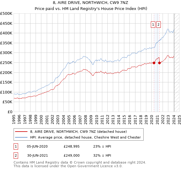 8, AIRE DRIVE, NORTHWICH, CW9 7NZ: Price paid vs HM Land Registry's House Price Index