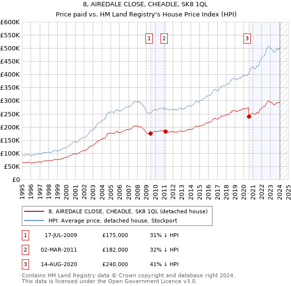 8, AIREDALE CLOSE, CHEADLE, SK8 1QL: Price paid vs HM Land Registry's House Price Index