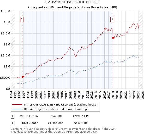 8, ALBANY CLOSE, ESHER, KT10 9JR: Price paid vs HM Land Registry's House Price Index