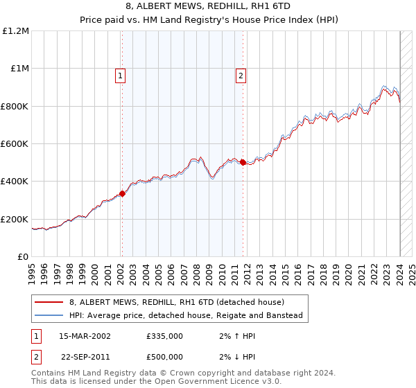 8, ALBERT MEWS, REDHILL, RH1 6TD: Price paid vs HM Land Registry's House Price Index