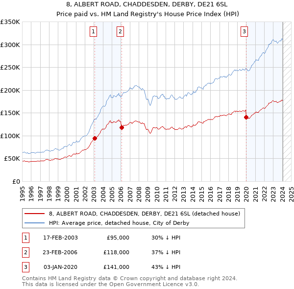 8, ALBERT ROAD, CHADDESDEN, DERBY, DE21 6SL: Price paid vs HM Land Registry's House Price Index