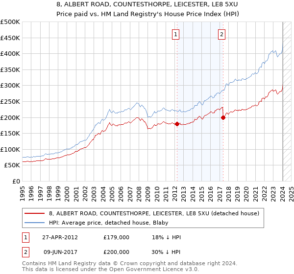 8, ALBERT ROAD, COUNTESTHORPE, LEICESTER, LE8 5XU: Price paid vs HM Land Registry's House Price Index