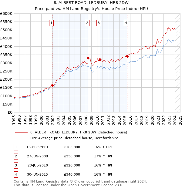 8, ALBERT ROAD, LEDBURY, HR8 2DW: Price paid vs HM Land Registry's House Price Index