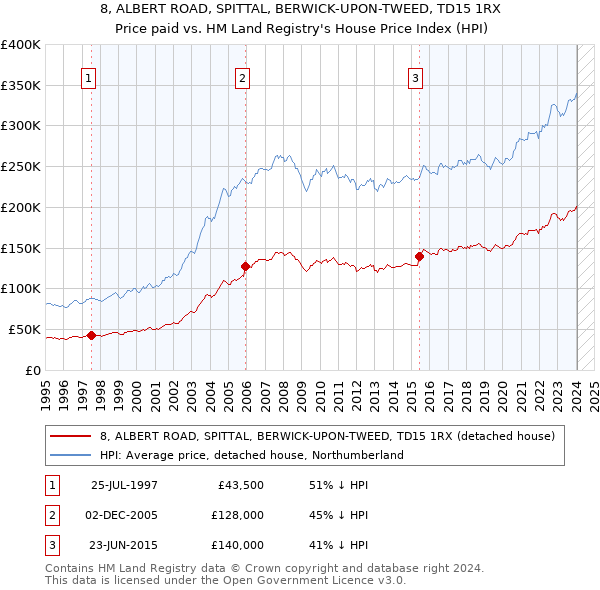 8, ALBERT ROAD, SPITTAL, BERWICK-UPON-TWEED, TD15 1RX: Price paid vs HM Land Registry's House Price Index