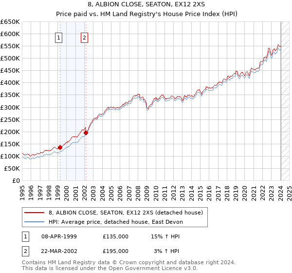 8, ALBION CLOSE, SEATON, EX12 2XS: Price paid vs HM Land Registry's House Price Index