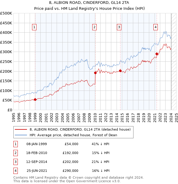 8, ALBION ROAD, CINDERFORD, GL14 2TA: Price paid vs HM Land Registry's House Price Index