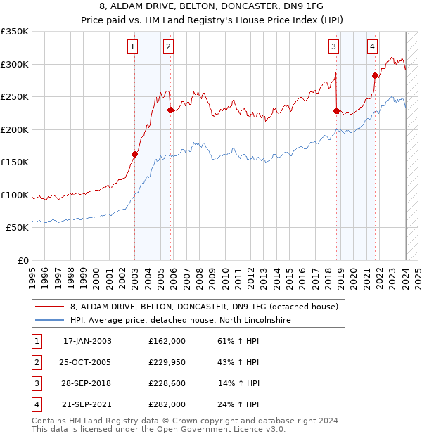 8, ALDAM DRIVE, BELTON, DONCASTER, DN9 1FG: Price paid vs HM Land Registry's House Price Index